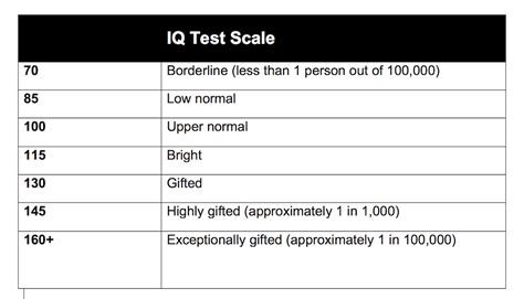 iq range and meaning|IQ Scale: Explaining Your IQ Score .